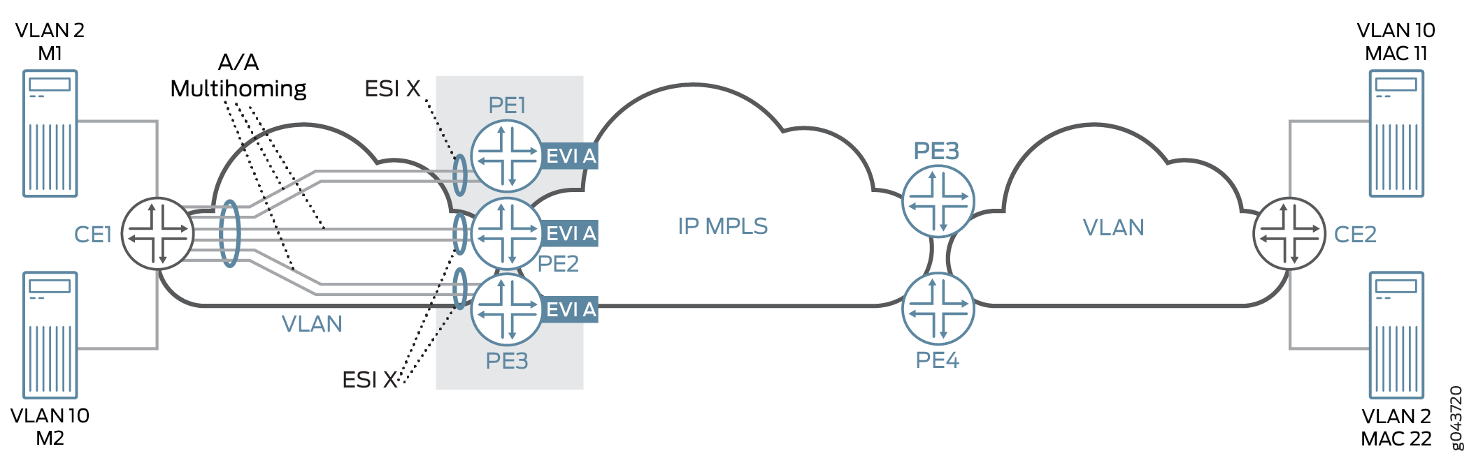 Network topology showing EVPN over IP/MPLS. CE1 and CE2 devices connect to VLANs via PE routers. PE1, PE2, PE3 use EVI A for Layer 2/3 connectivity. A/A multihoming provides redundancy.