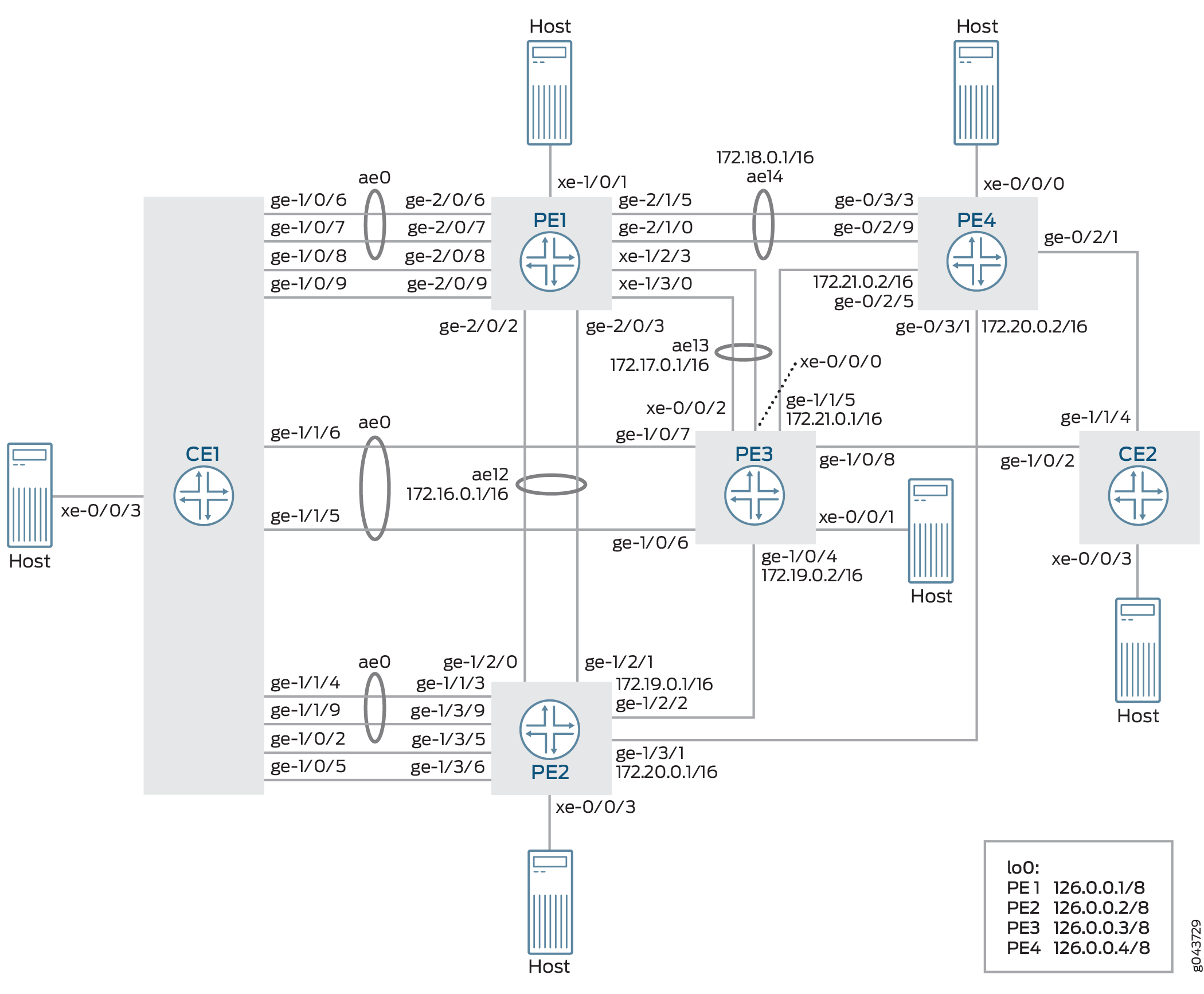 Network topology diagram with CE and PE routers, hosts, interfaces like ge-1/0/6, IP subnets 172.16.0.1/16, aggregated Ethernet ae0, and loopback addresses.