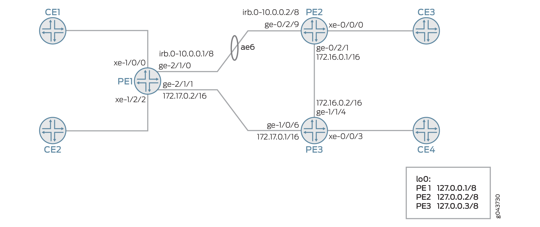 Network topology diagram showing CE routers (CE1, CE2, CE3, CE4) connected to PE routers (PE1, PE2, PE3) via interfaces and links. Contains loopback addresses and an aggregated Ethernet interface ae6 between PE1 and PE2.