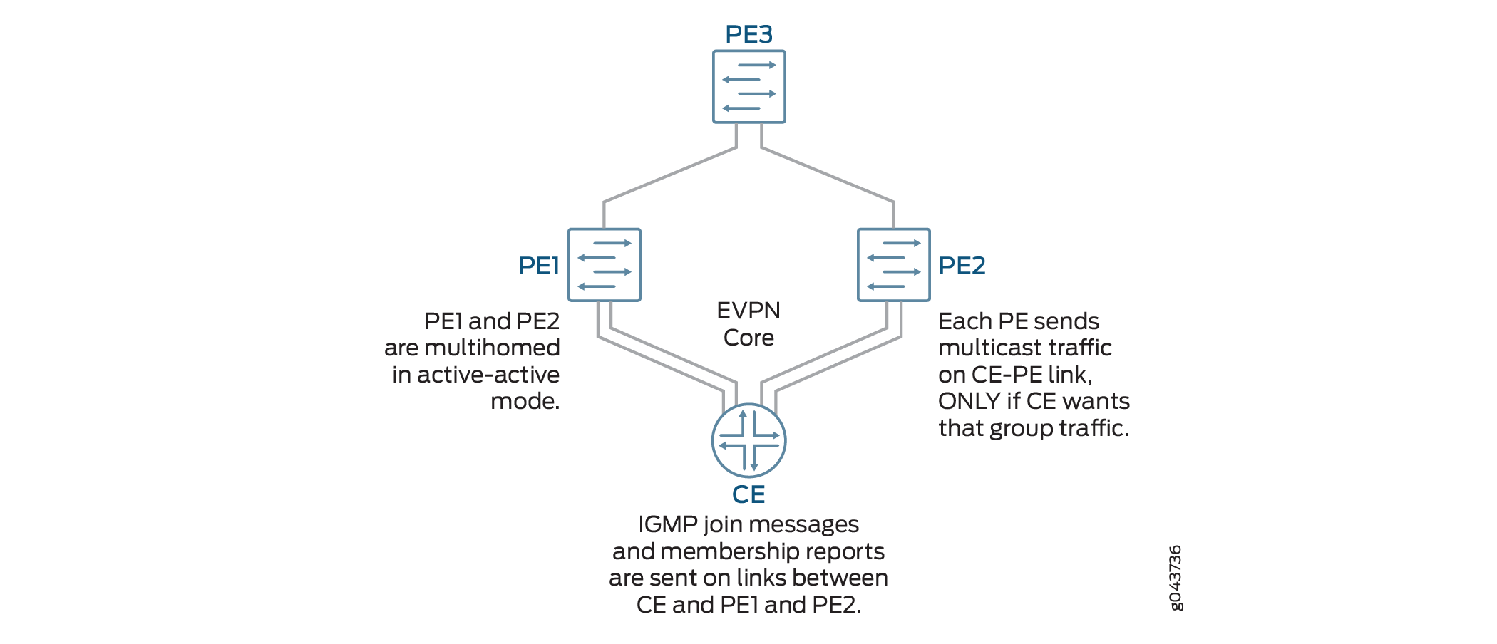 Network topology with Ethernet VPN showing multicast traffic handling. CE connects with PE1 and PE2 in active-active mode. PE3 links to the EVPN core.