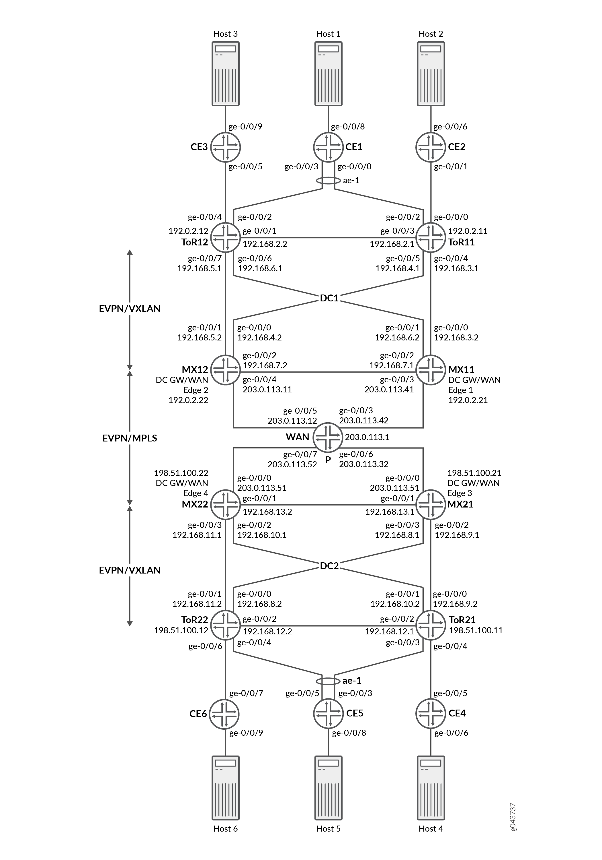EVPN-VXLAN Data Center Interconnect Through WAN Running EVPN-MPLS