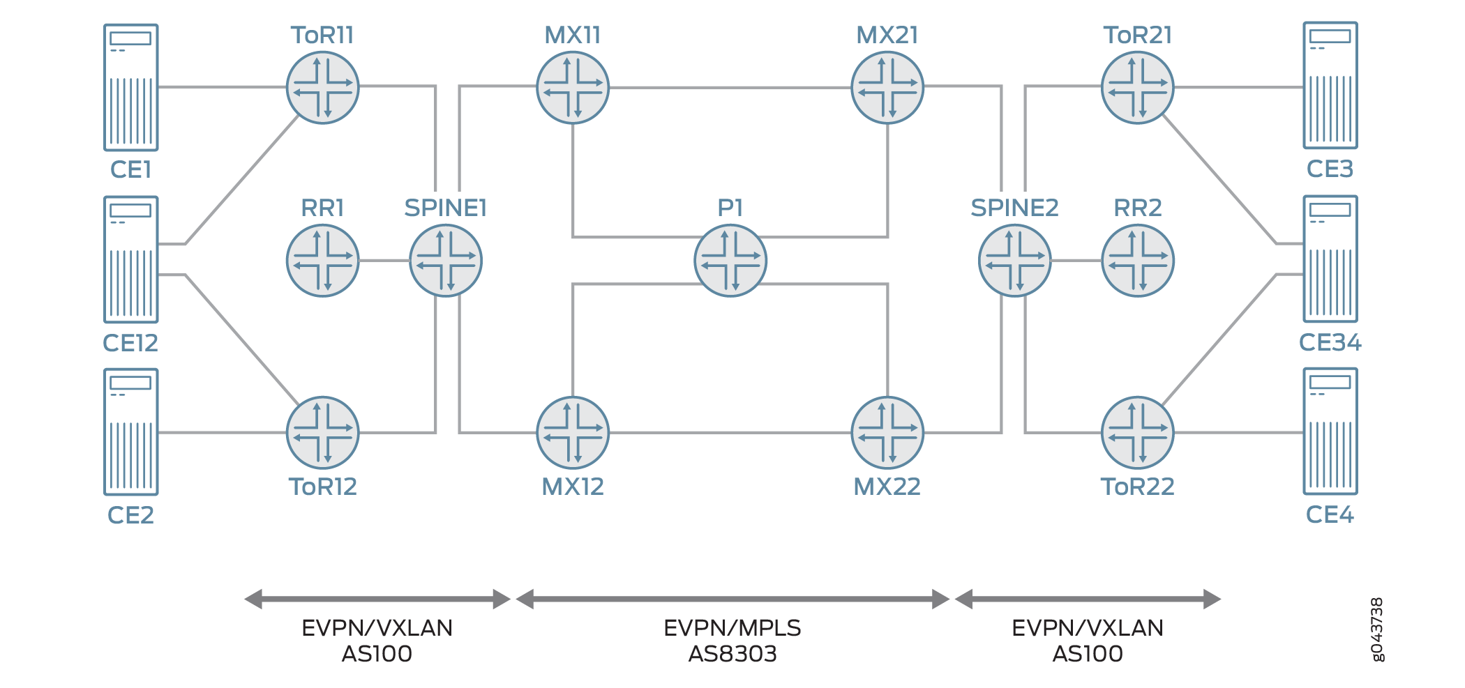 Network topology diagram with EVPN/VXLAN in AS100 and EVPN/MPLS in AS8303, showing CE devices, ToR and spine switches, MX devices, route reflectors, and a P router.