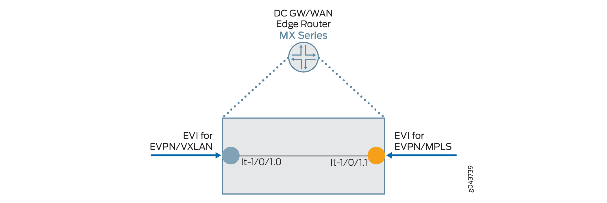Network diagram of DC GW/WAN Edge Router from MX Series showing EVI connections with EVPN/VXLAN on left and EVPN/MPLS on right.