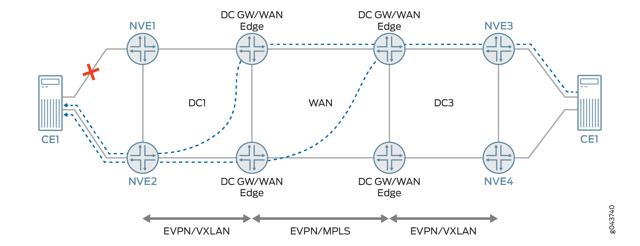 Network topology diagram with data centers DC1 and DC3 connected via WAN using EVPN/VXLAN and EVPN/MPLS. CE1 to NVE2 link failure shown with a red X. Dashed lines depict logical paths for traffic rerouting, ensuring network resiliency.