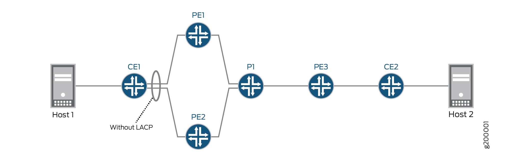Network diagram showing two hosts, Host 1 and Host 2, connected via routers labeled CE1, PE1, PE2, P1, PE3, and CE2. Note: Without LACP. Diagram ID: g200001.