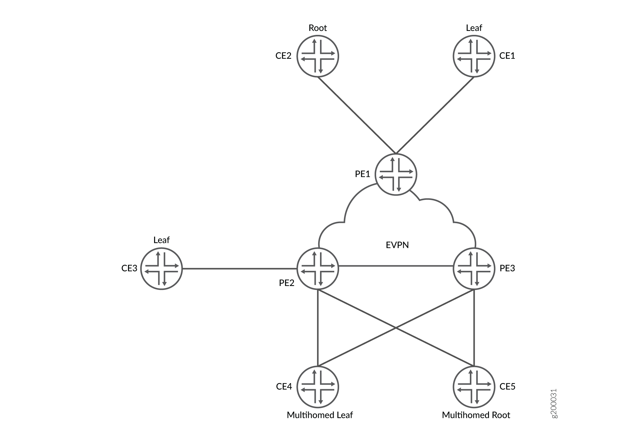 Network topology diagram showing Ethernet Virtual Private Network with CE and PE devices. CE1, CE3 are Leafs; CE2 is Root; CE4, CE5 are Multihomed.