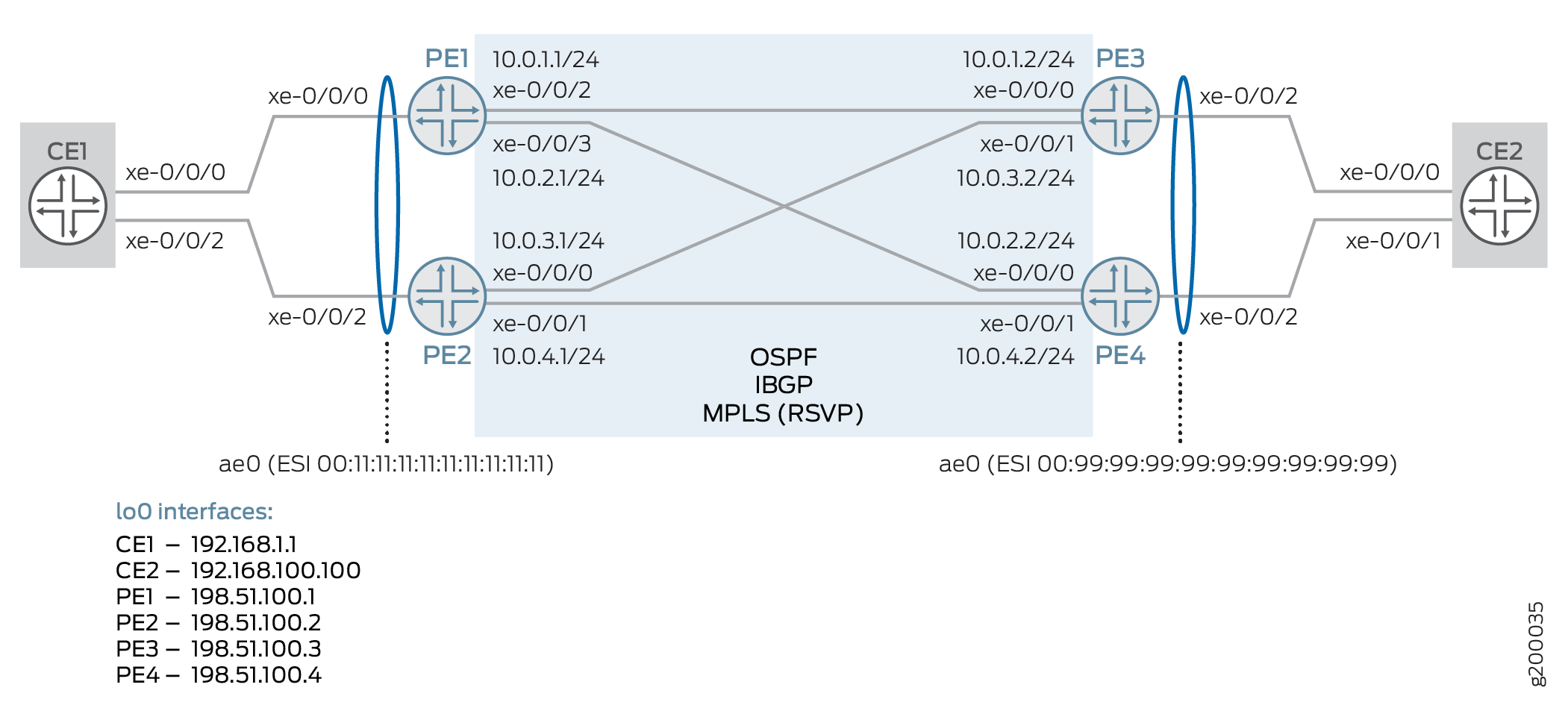 Network topology diagram showing Layer 3 VPN with CE devices connecting to PE routers using OSPF, iBGP, and MPLS RSVP.