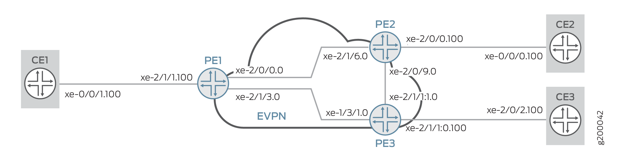Ethernet VPN diagram showing CE devices CE1, CE2, CE3 connected to PE devices PE1, PE2, PE3 with specific interfaces and an EVPN cloud.