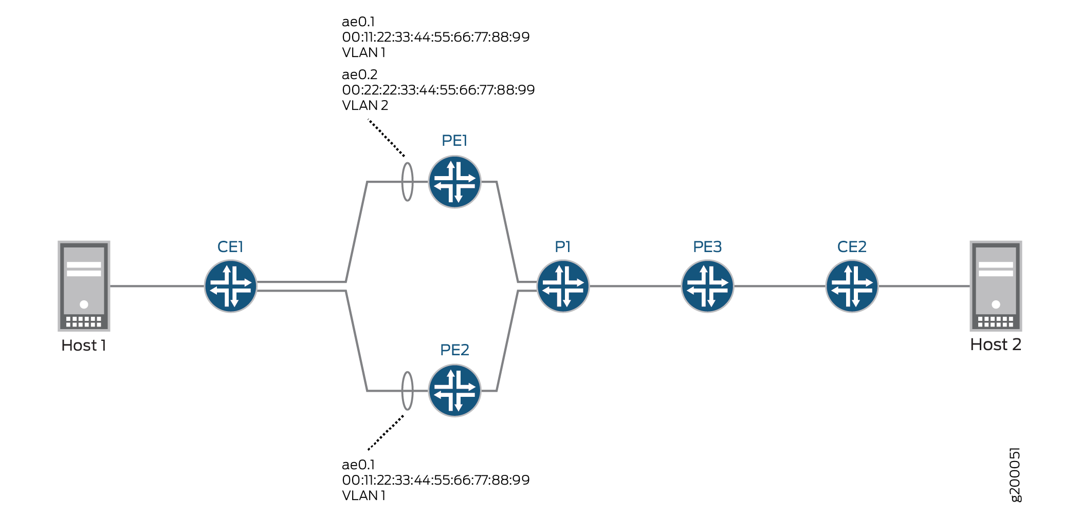 Network topology diagram showing Hosts 1 and 2 linked through CE1 and CE2 routers to provider network with PE1, PE2, PE3, and core router P1. VLANs 1 and 2 configured.