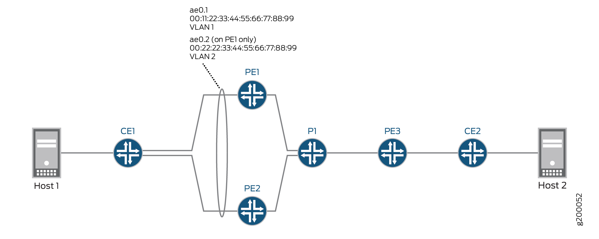 Network topology diagram showing hosts, CE routers, PE routers, core P router, and VLANs for service provider connectivity.