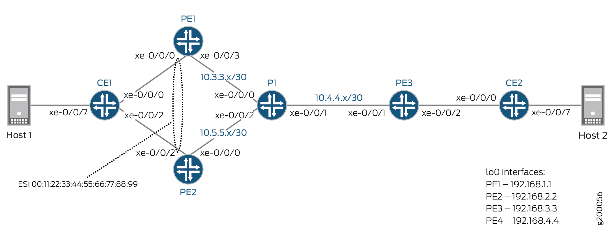 Network diagram showing a topology with routers and hosts. Host 1 connects to CE1, Host 2 to CE2. CE1 links to PE1 and PE2, while CE2 links to PE3. P1 connects PE1 and PE3. Links have IP subnets. PE routers have loopback IPs: PE1 192.168.1.1, PE2 192.168.2.2, PE3 192.168.3.3, PE4 192.168.4.4. Dotted line between PE1 and PE2 with ESI 00:11:22:33:44:55:66:77:88:99.