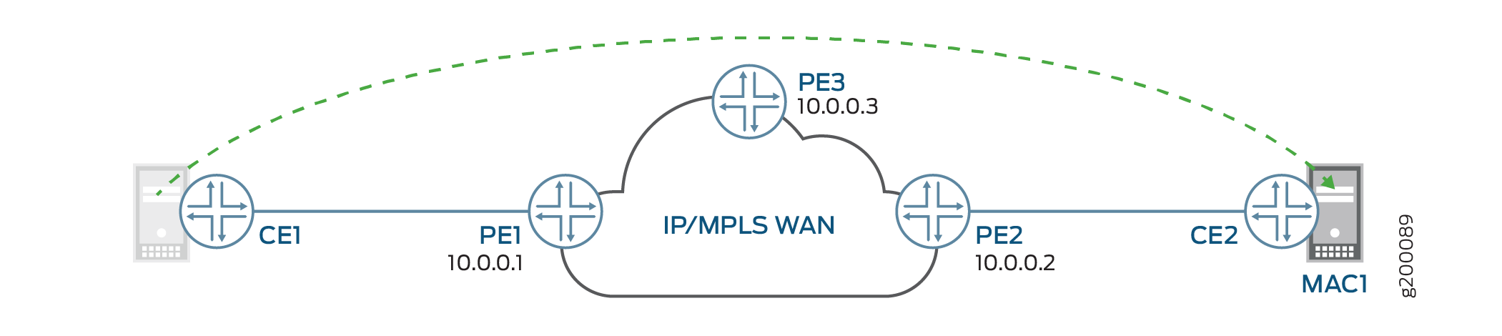 Network topology with IP/MPLS WAN showing CE1 and CE2 connected to PE routers PE1 at 10.0.0.1, PE2 at 10.0.0.2, and PE3 at 10.0.0.3. MAC1 connects to CE2. Dashed green line indicates a virtual connection between CE1 and MAC1.