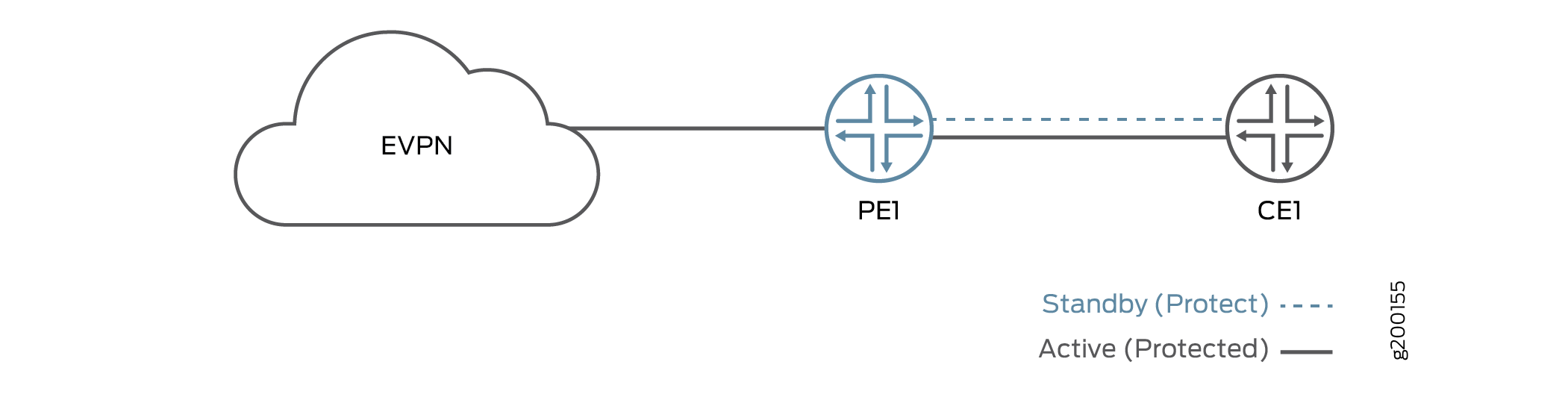 Network topology with EVPN cloud, PE1 connected to CE1. Solid line for active link, dashed line for standby link.