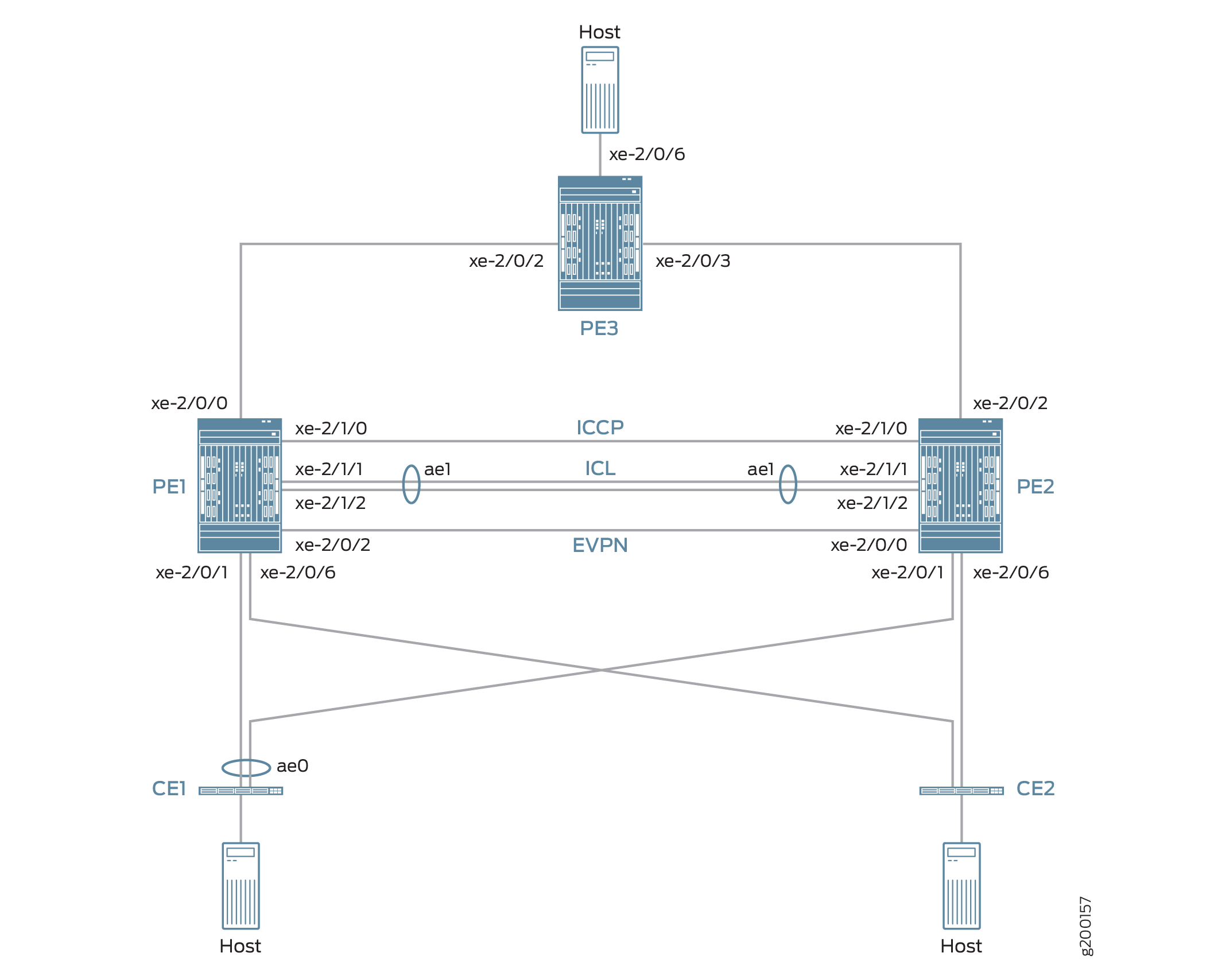 EVPN-MPLS Interworking With an MC-LAG Topology