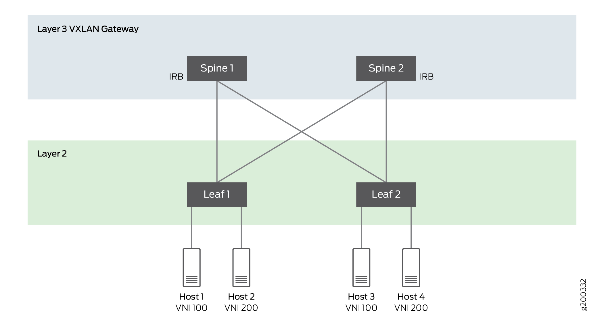 Network topology diagram showing a Layer 3 VXLAN Gateway with two spine switches, IRB functionality, two leaf switches, and four hosts. Hosts 1 and 3 use VNI 100; Hosts 2 and 4 use VNI 200, illustrating a spine-leaf architecture for data centers.