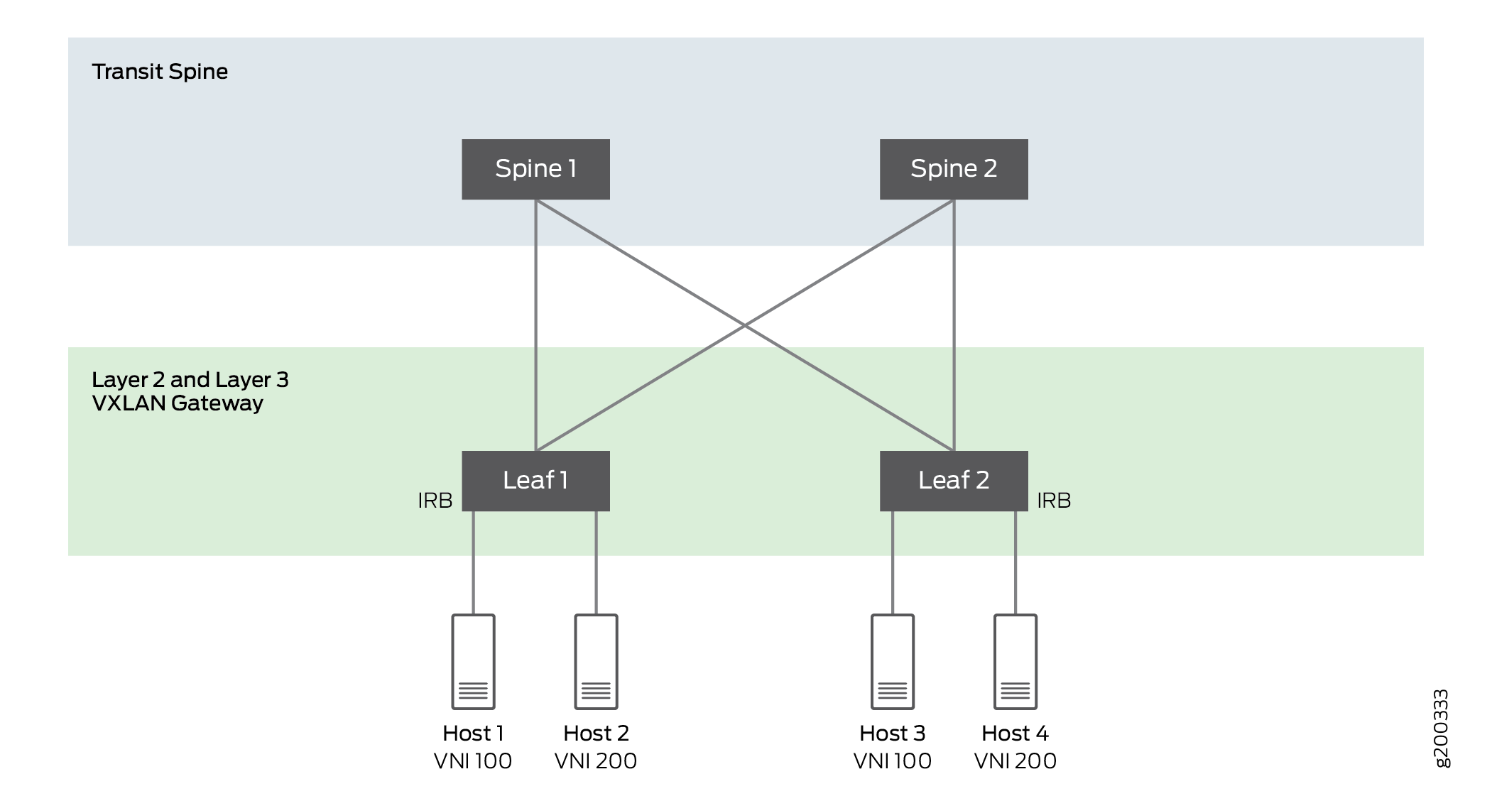 Network topology diagram showing spine-leaf architecture with VXLAN gateways. Two spine switches connect to two leaf switches serving as VXLAN gateways. Four hosts connect to leaf switches with Host 1 and Host 3 in VNI 100, Host 2 and Host 4 in VNI 200. Leaf switches support integrated routing and bridging.