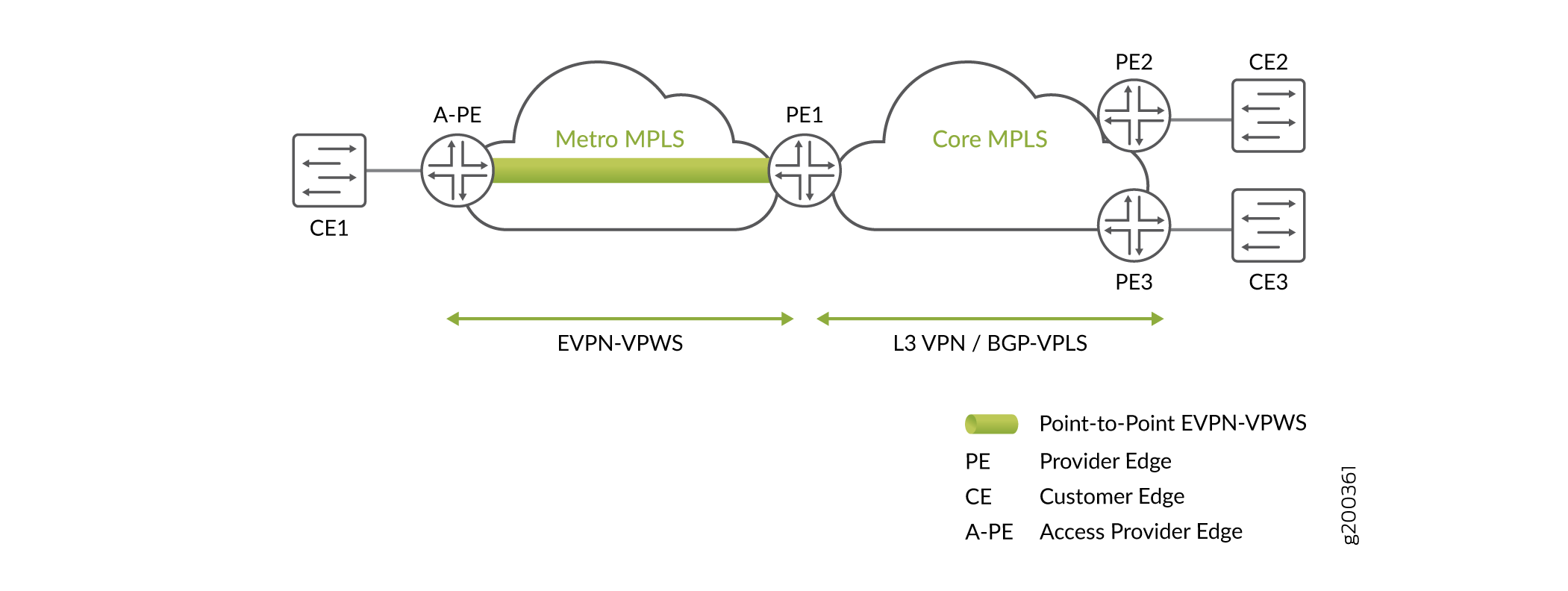 Network architecture diagram showing Metro MPLS and Core MPLS networks connecting Customer Edge devices to Provider Edge devices using EVPN-VPWS and L3 VPN/BGP-VPLS technologies.