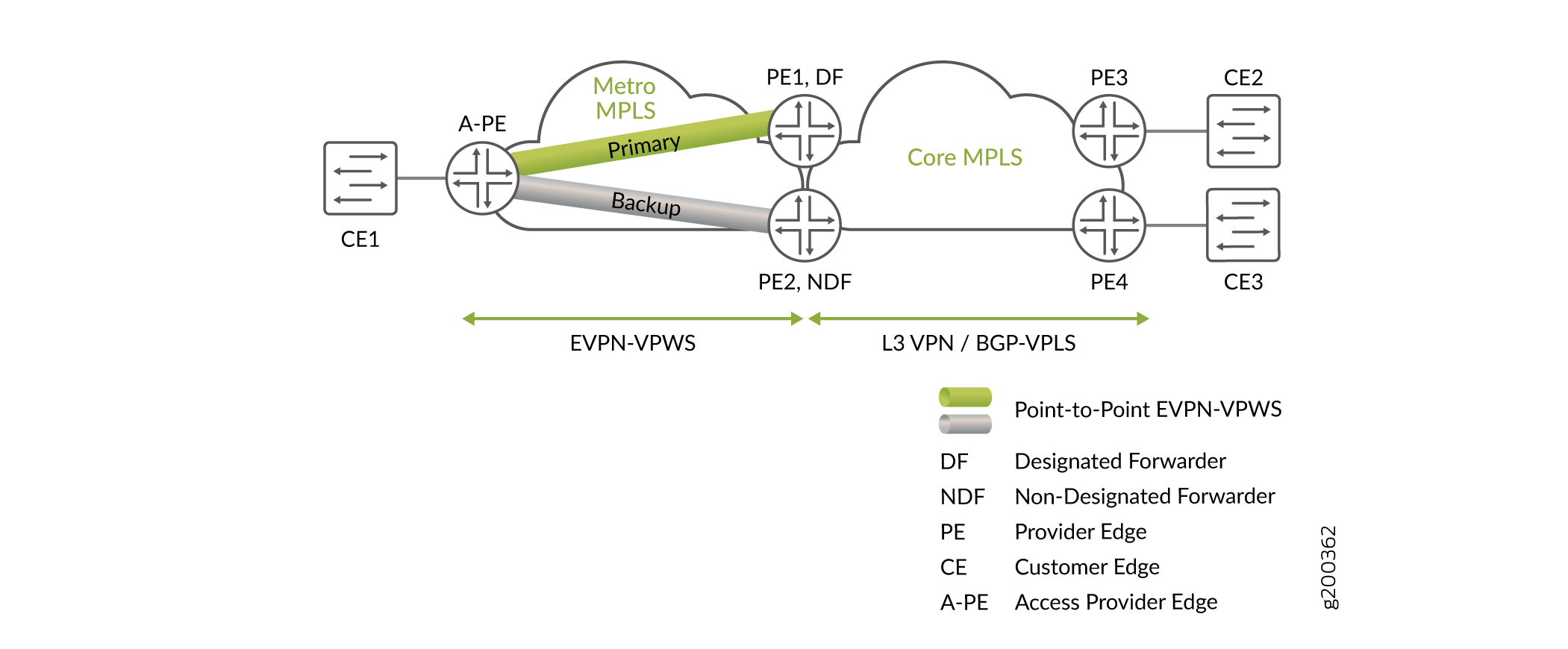 Network diagram showing MPLS setup with CE devices CE1, CE2, CE3. A-PE connects to CE1. PE devices PE1-PE4. Includes Metro and Core MPLS, EVPN-VPWS, L3 VPN, BGP-VPLS.