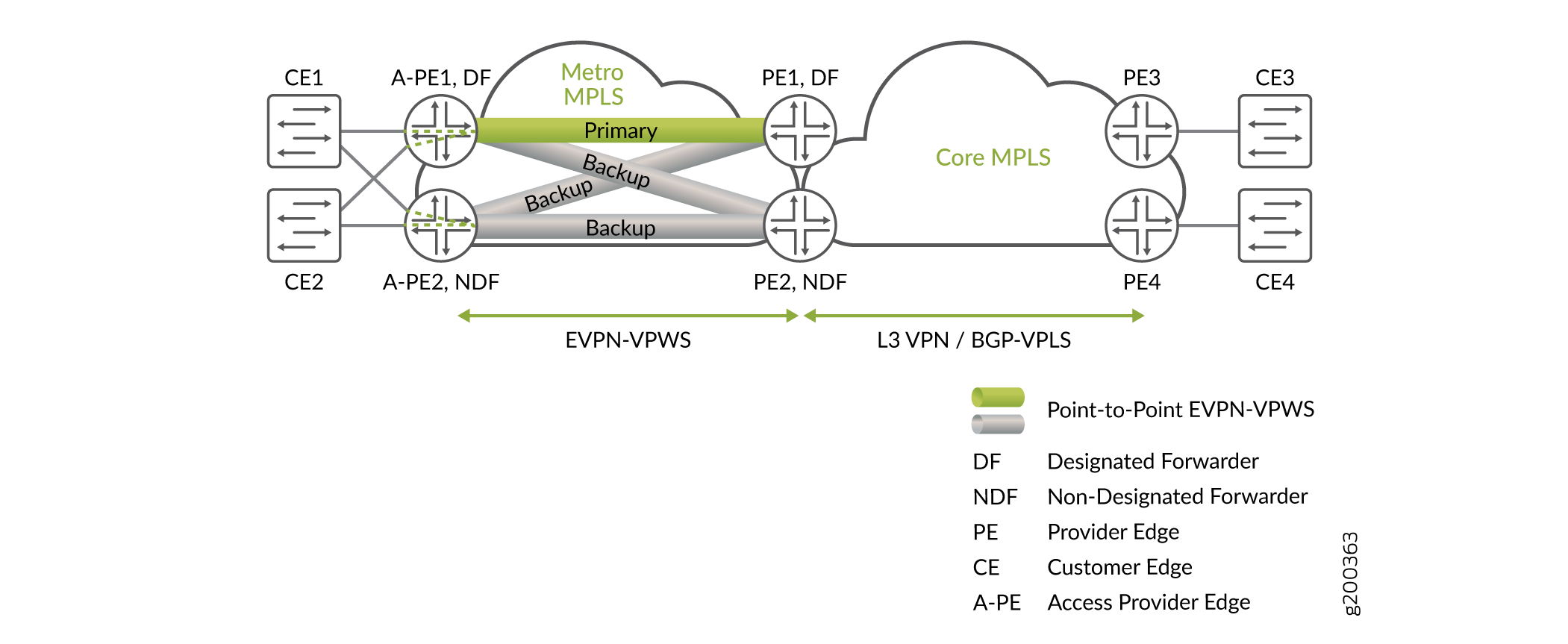 Network topology diagram showing EVPN-VPWS and L3 VPN/BGP-VPLS over Metro MPLS and Core MPLS. Displays interactions among CE, A-PE, and PE devices.