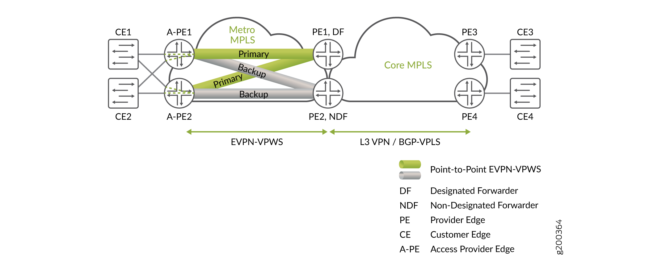 Network diagram showing MPLS architecture with EVPN and VPWS components. CE devices connect to A-PE and PE devices across Metro MPLS and Core MPLS networks. Designated and Non-Designated Forwarder roles for PE devices. Primary and Backup paths, EVPN-VPWS, and L3 VPN/BGP-VPLS connections labeled.
