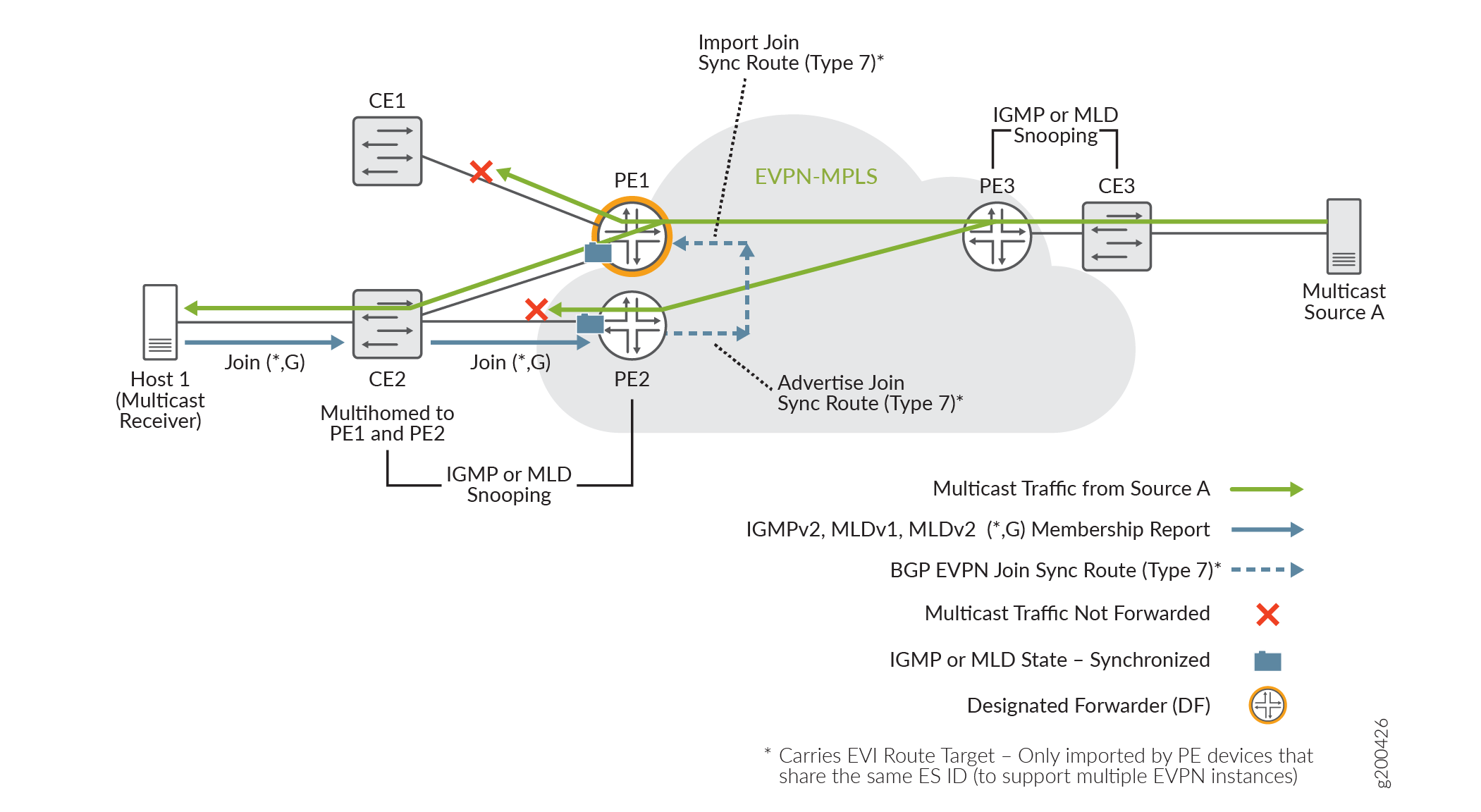Network topology for EVPN-MPLS multicast traffic handling: Host 1 joins multicast group via CE2. PE2, as Designated Forwarder, syncs multicast state and forwards traffic from Source A through PE3 to CE2 and Host 1.