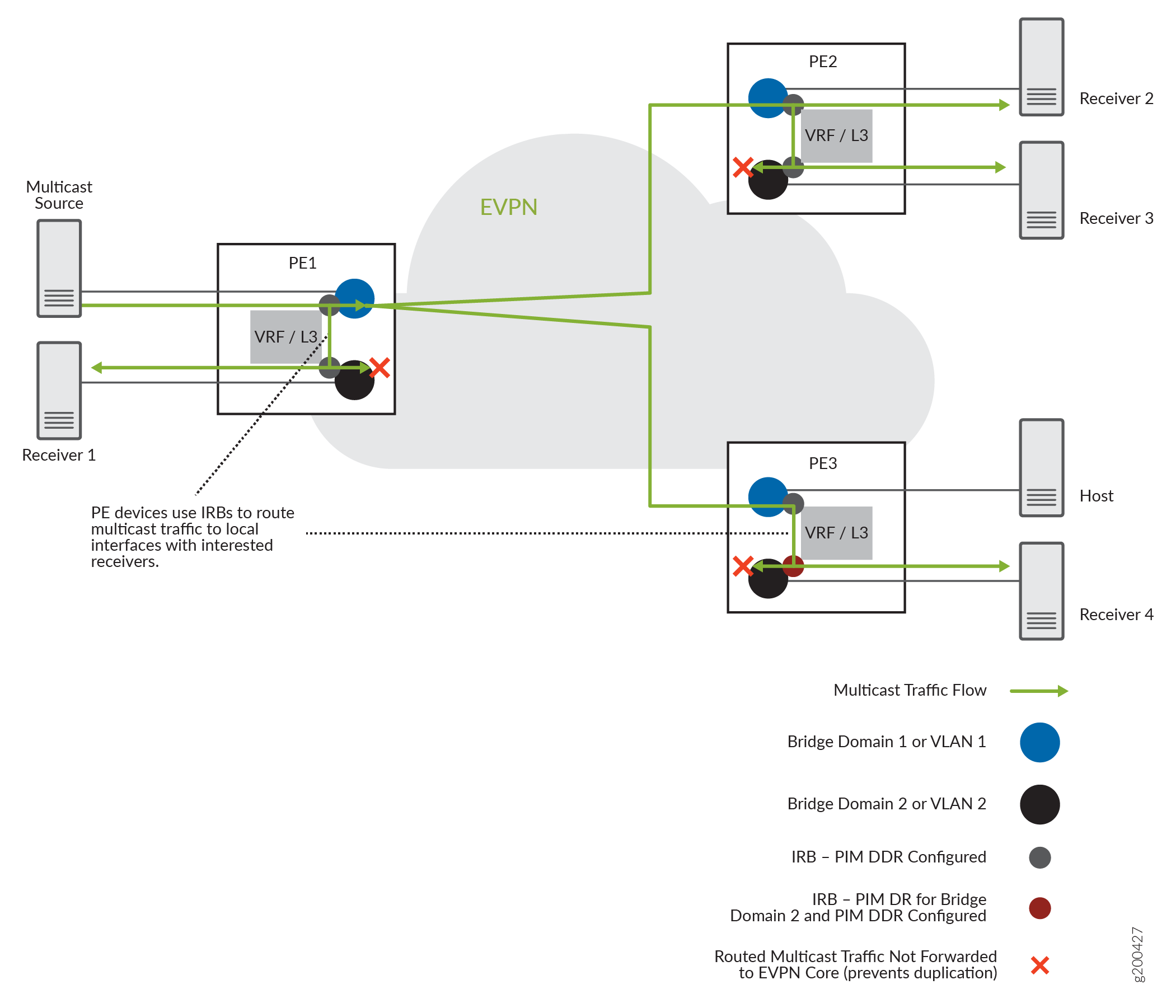 Network diagram showing multicast traffic flow in an EVPN environment with PE devices using IRB interfaces and PIM DR configurations.