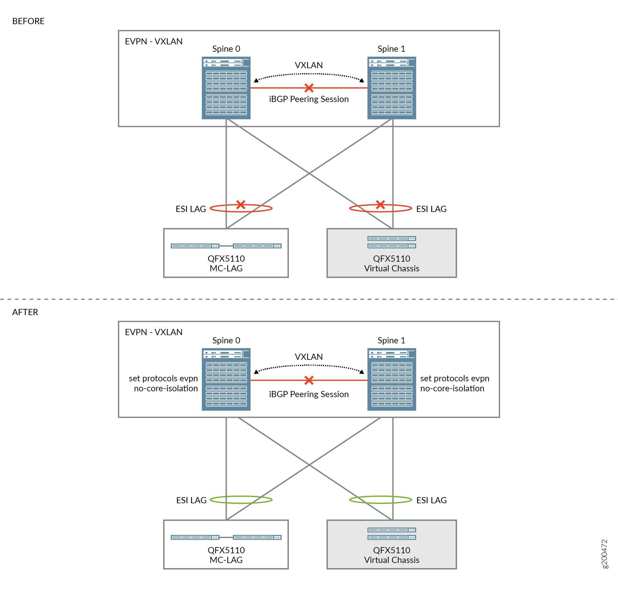 Network topology showing ESI LAG issues resolved post-configuration change in EVPN-VXLAN. iBGP peering remains unresolved.