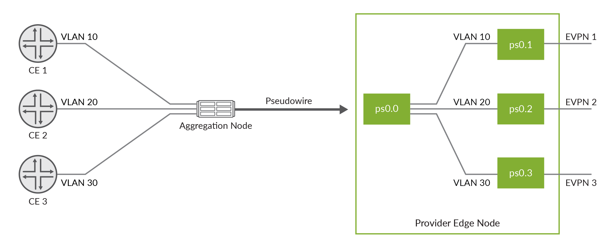 Network topology with three CE devices connected to VLANs, traffic aggregated via pseudowire to provider edge node, mapped to EVPN instances.