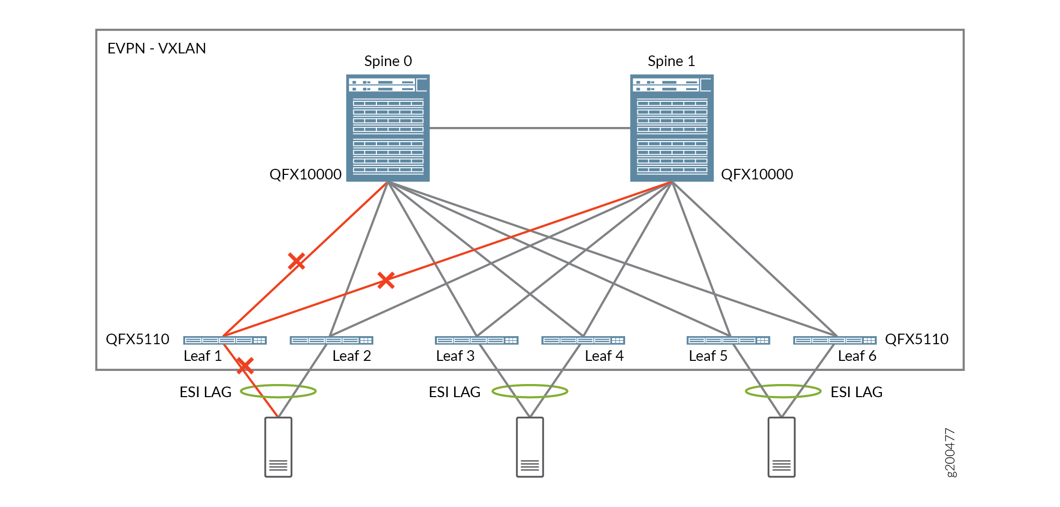 Network topology with EVPN-VXLAN spine-leaf architecture. Spine 0 and Spine 1 connect to Leaf 1-6. ESI LAG shown as green circles. Red X lines indicate failed links between Spine 0 and Leaf 1, and between Leaf 1 and an end device. Gray lines are active connections.