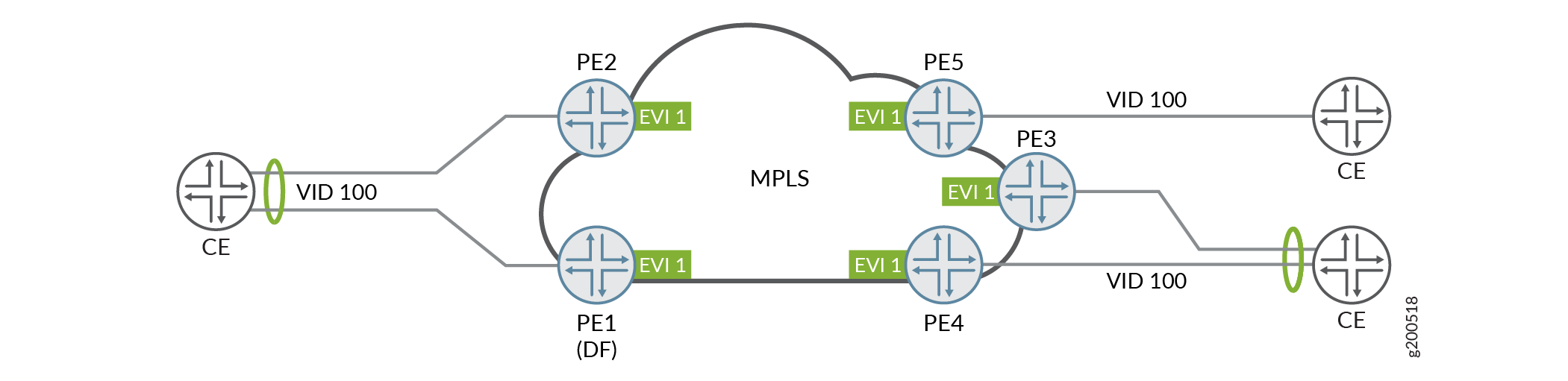 MPLS network diagram showing CE devices connected to PE devices PE1 to PE5 within an MPLS cloud. PE1 is the Designated Forwarder. EVI 1 and VLAN ID 100 are indicated for EVPN configuration.