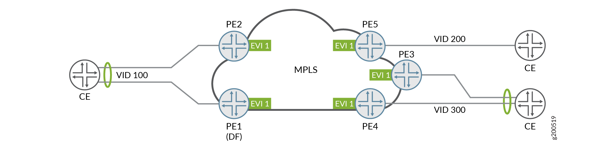 Network topology diagram with CE devices connecting to PE devices over MPLS. EVI provides Layer 2 connectivity. PE1 is the Designated Forwarder.
