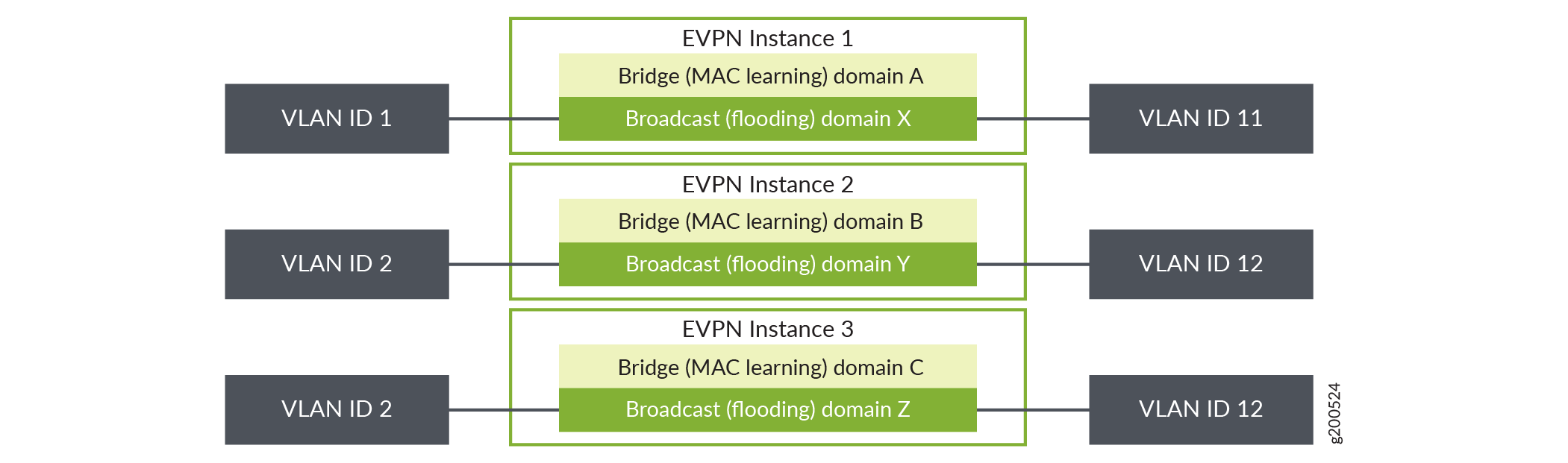 Conceptual diagram of Ethernet VPN instances with VLAN relationships. Three EVPN instances each contain a bridge domain for MAC learning and a broadcast domain for traffic handling. VLAN IDs 11 and 12 are mapped to these instances for traffic segmentation.