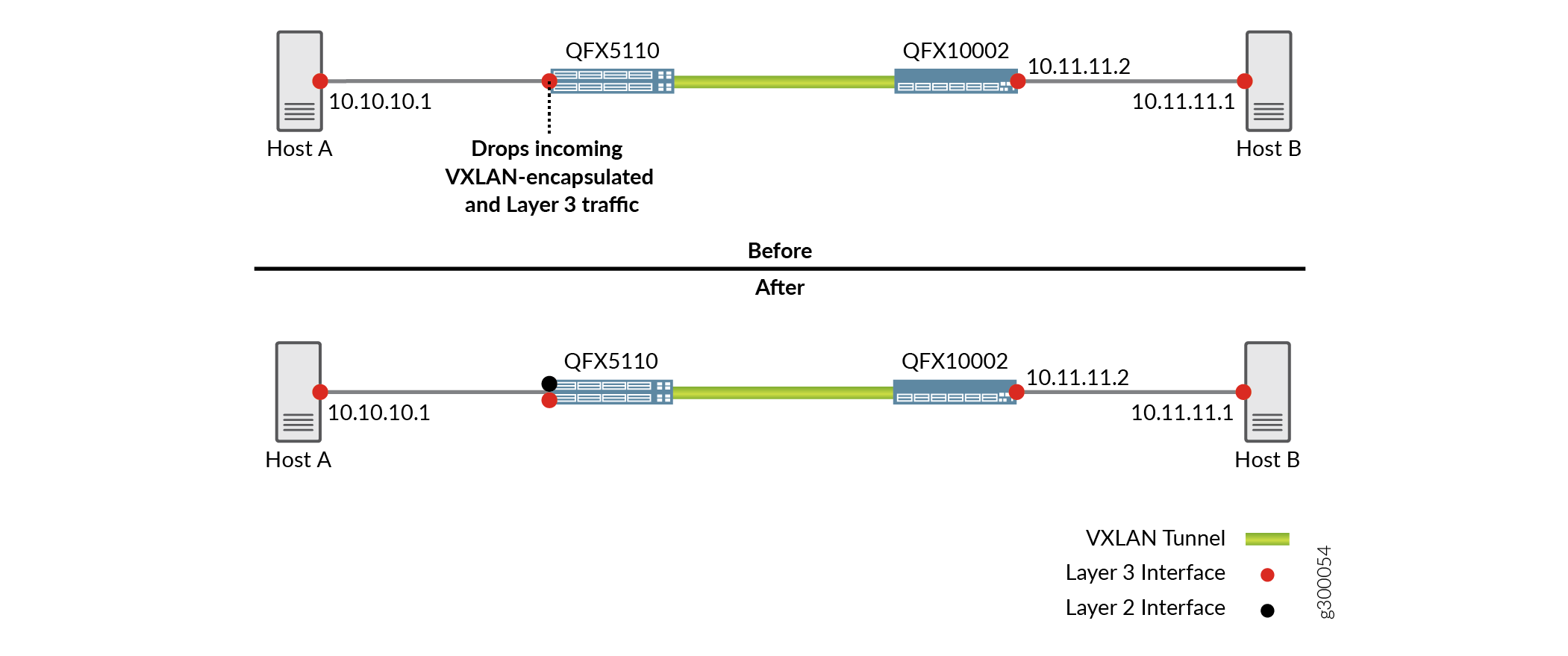 Network configuration with VXLAN tunneling: Before - VXLAN traffic dropped by QFX5110; After - VXLAN tunnel established, enabling communication between Host A 10.10.10.1 and Host B 10.11.11.1.