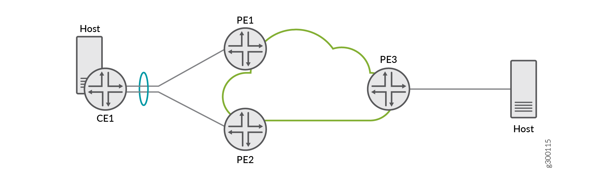 Basic network topology diagram with two hosts, a customer edge router connecting to one host, three provider edge routers labeled PE1, PE2, PE3, and a cloud symbol representing the service provider's core network.