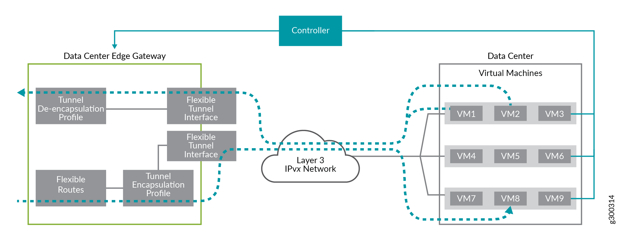 Network architecture diagram showing data flow between Data Center Edge Gateway and Data Center with VMs via Layer 3 IPvx Network.