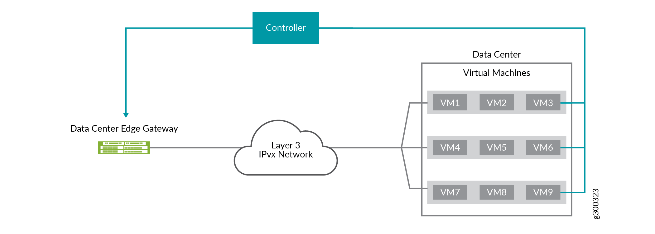 Simplified network architecture diagram showing a data center with a controller, edge gateway, Layer 3 IPvx network, and nine virtual machines in clusters.