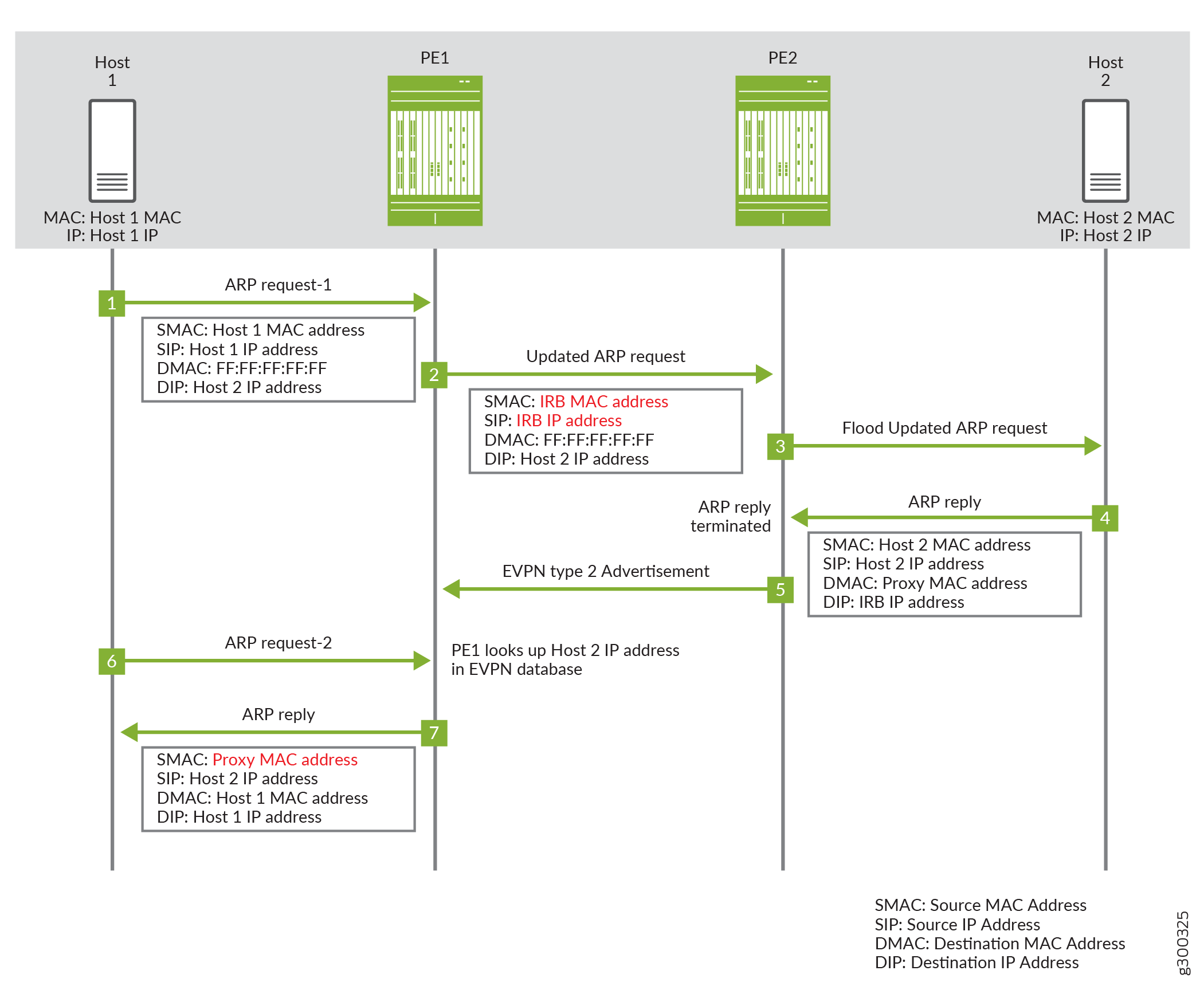 ARP resolution process in EVPN showing Host 1 and Host 2 communication via PE1 and PE2, proxy MAC usage, and EVPN Type 2 advertisements.