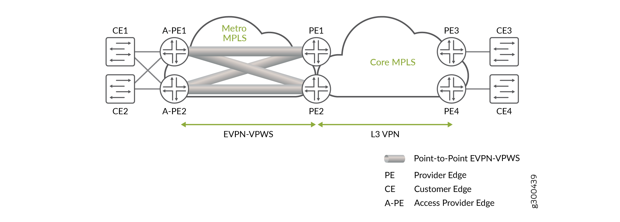 Network topology diagram showing integration of EVPN-VPWS and L3 VPN over MPLS infrastructure with CE, A-PE, and PE routers.