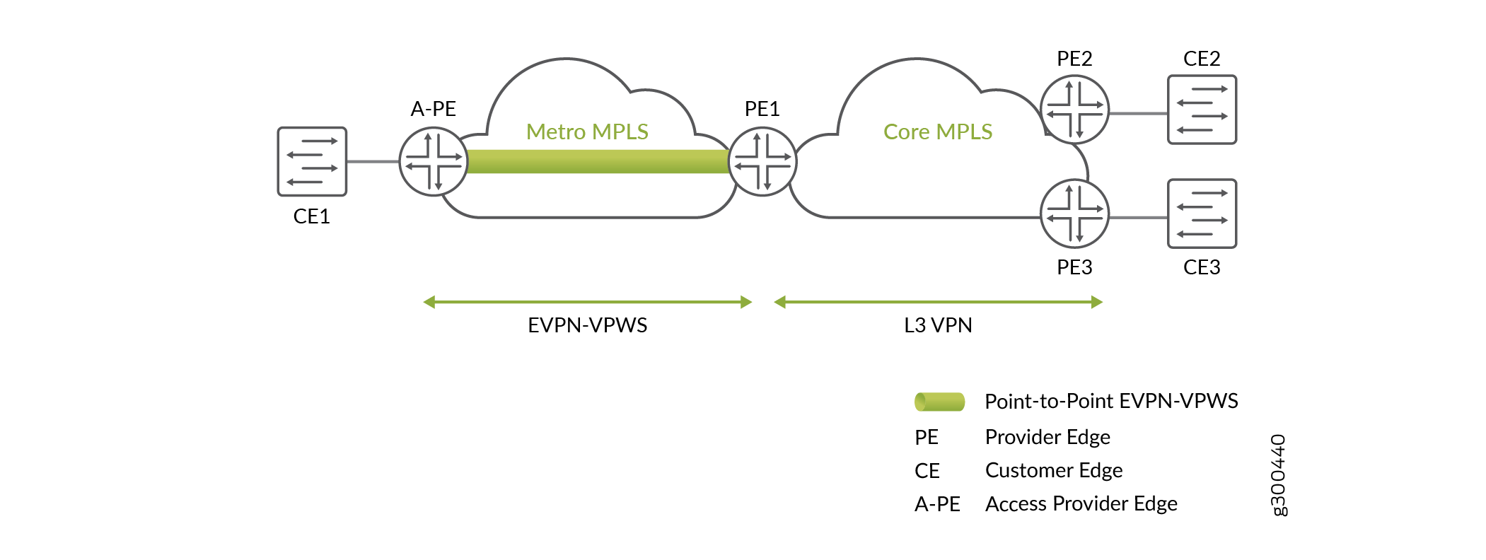 Network topology showing Metro MPLS and Core MPLS connections with CE and PE devices. Includes EVPN-VPWS service linking CE1 to CE2 and L3 VPN linking CE1 to CE3.