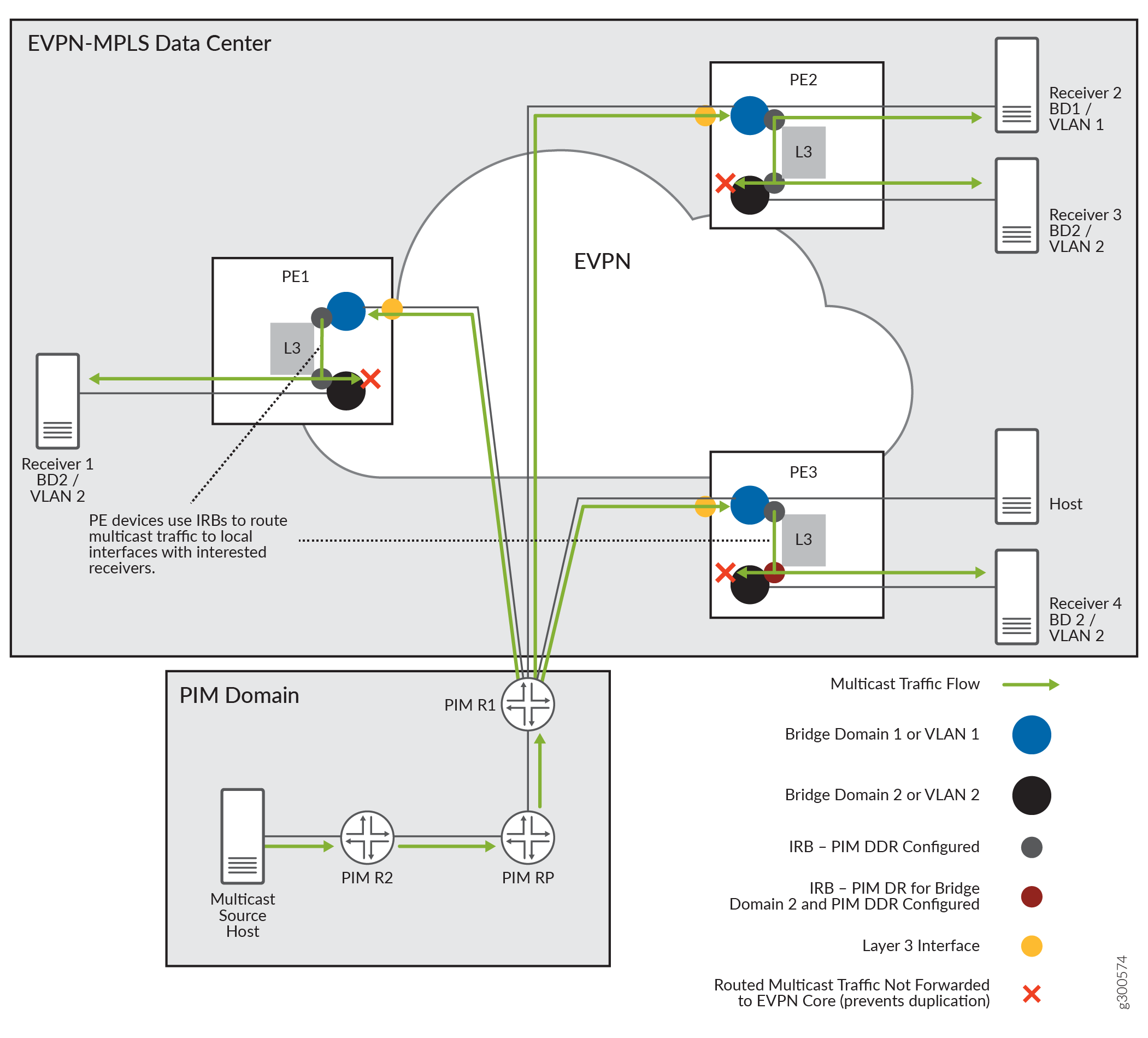 Network diagram showing multicast traffic flow in EVPN-MPLS data center with PE devices, receivers, PIM domain, and traffic segmentation using Bridge Domains/VLANs.