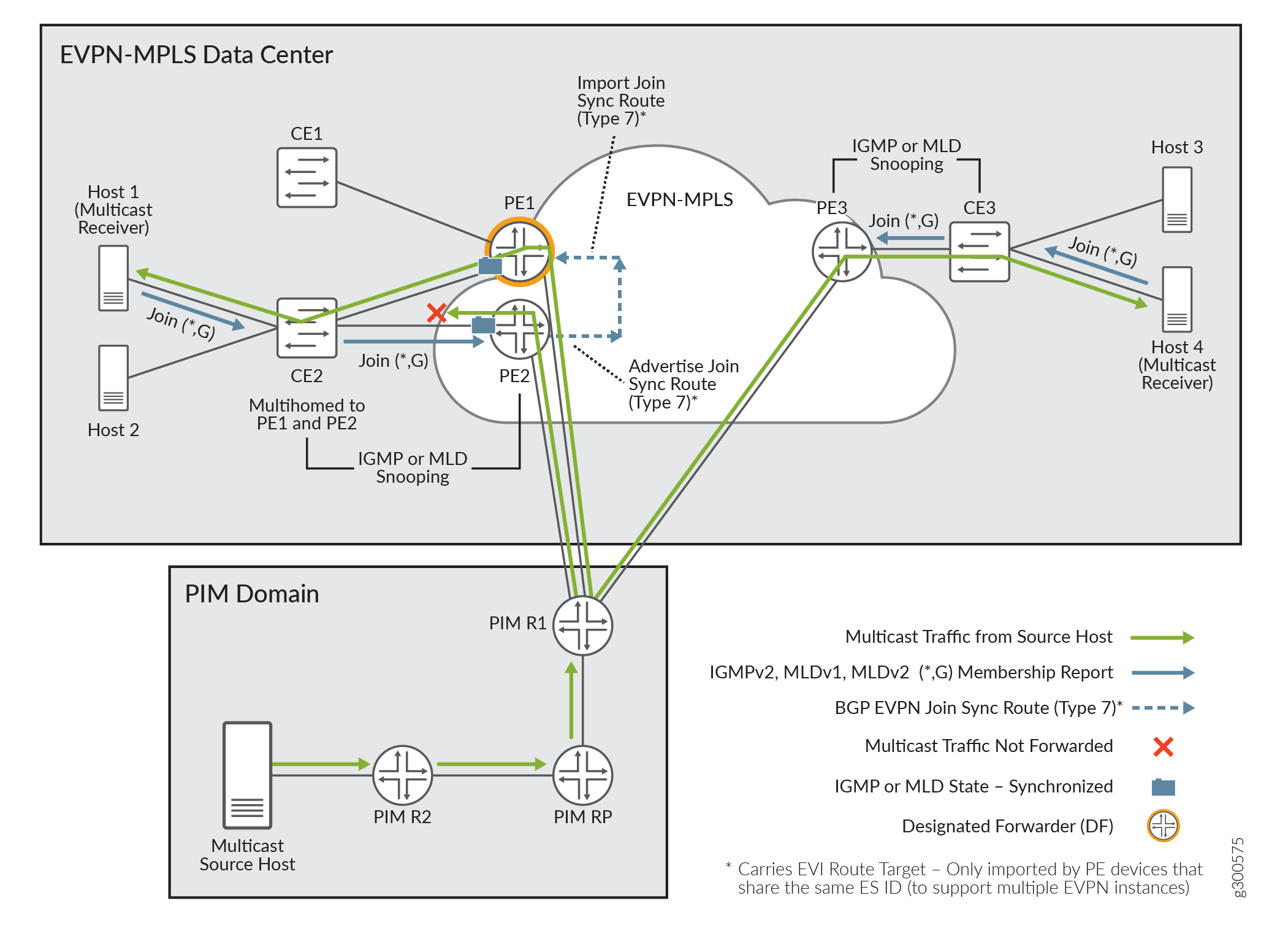 EVPN-MPLS data center network diagram with PE routers, multicast traffic flow, and sync between PE1 and PE2.
