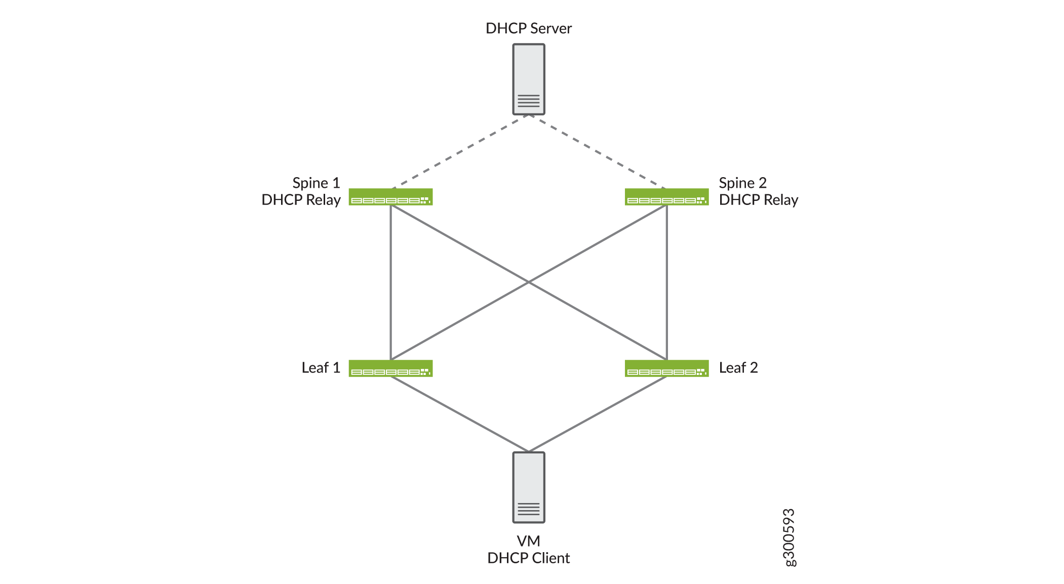 Network topology with spine-leaf architecture showing DHCP server, spine switches as DHCP relays, leaf switches, and VM DHCP client.