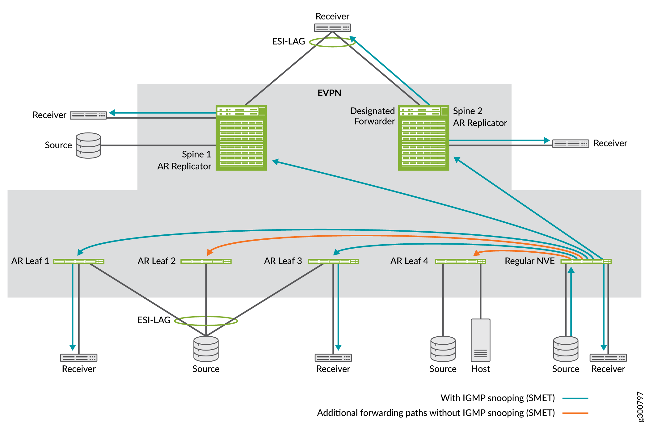 Network topology diagram showing multicast traffic forwarding in an EVPN with IGMP snooping and SMET, highlighting source, receiver, spine, and leaf switches.
