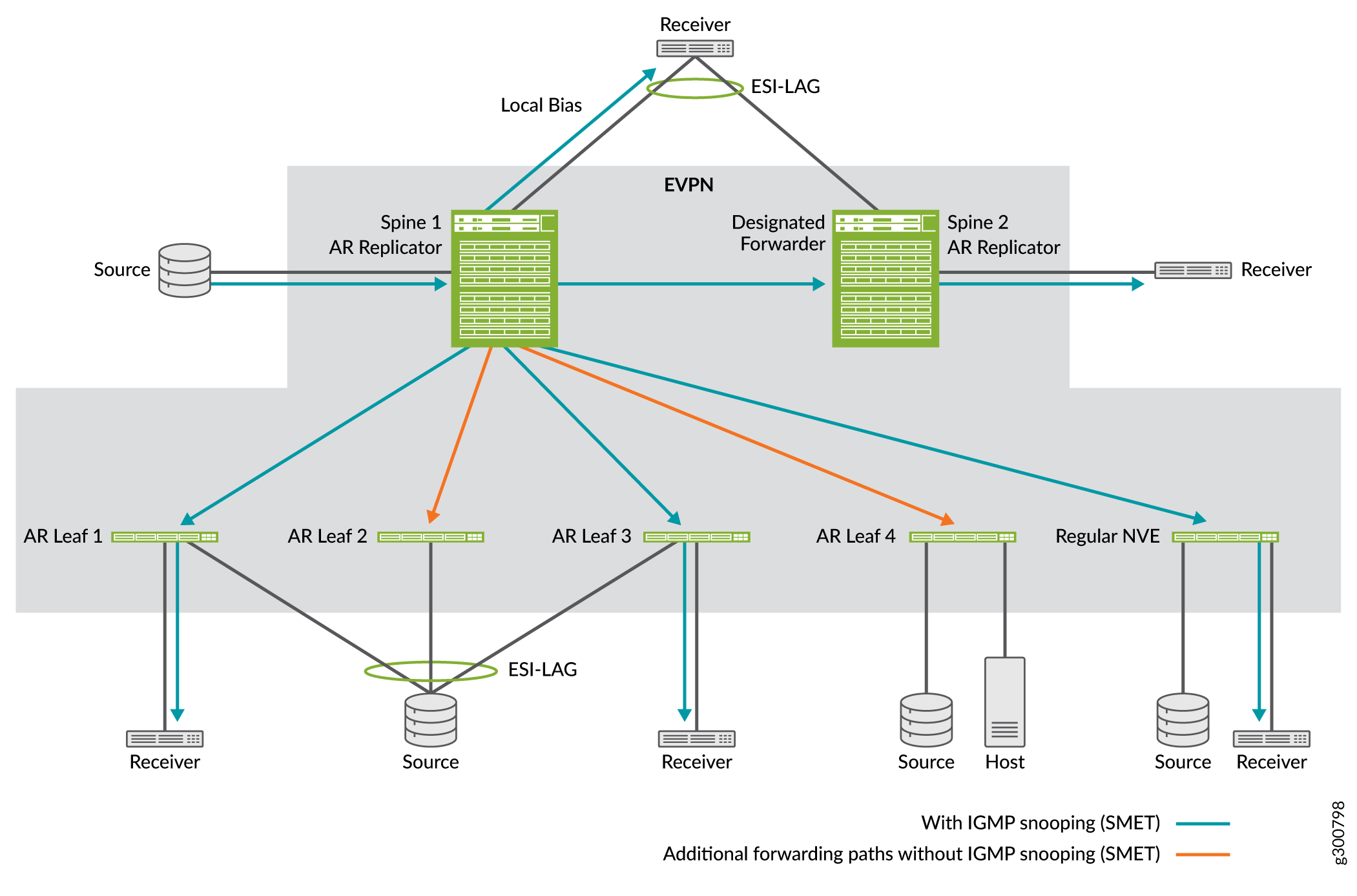 Network topology with EVPN showing multicast traffic replication. Includes source and receiver nodes, spine and leaf switches, ESI-LAG, IGMP snooping with blue paths, and orange paths without snooping.