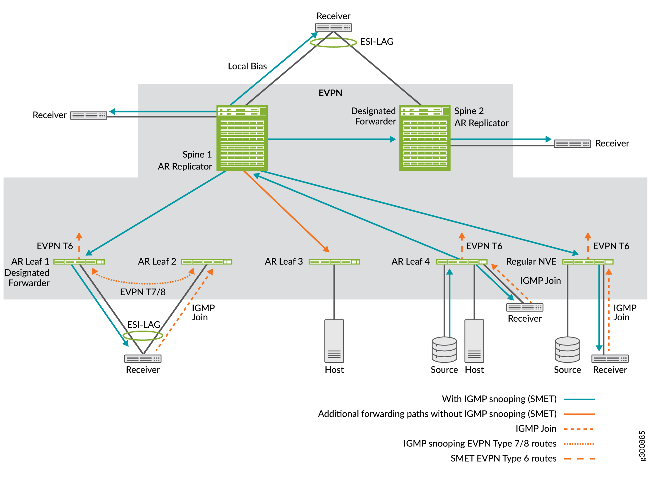 Network topology showcasing EVPN and IGMP snooping in a data center. Spine 1 and 2 act as AR Replicators. Leaf switches connect hosts, receivers, and sources. ESI-LAG ensures redundancy and load balancing. EVPN Type 6 routes replicate multicast traffic; Type 7/8 routes manage IGMP joins. Demonstrates efficient multicast management in a spine-leaf architecture.
