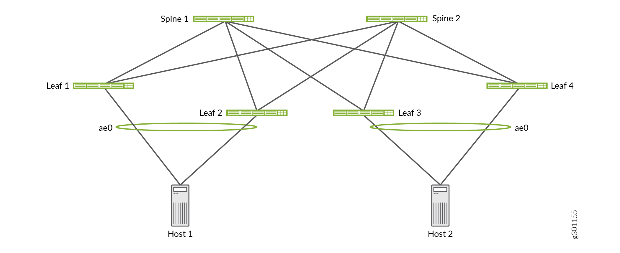 Spine-leaf network topology with two spine switches and four leaf switches. Hosts connect to leaf switches for redundancy and load balancing.