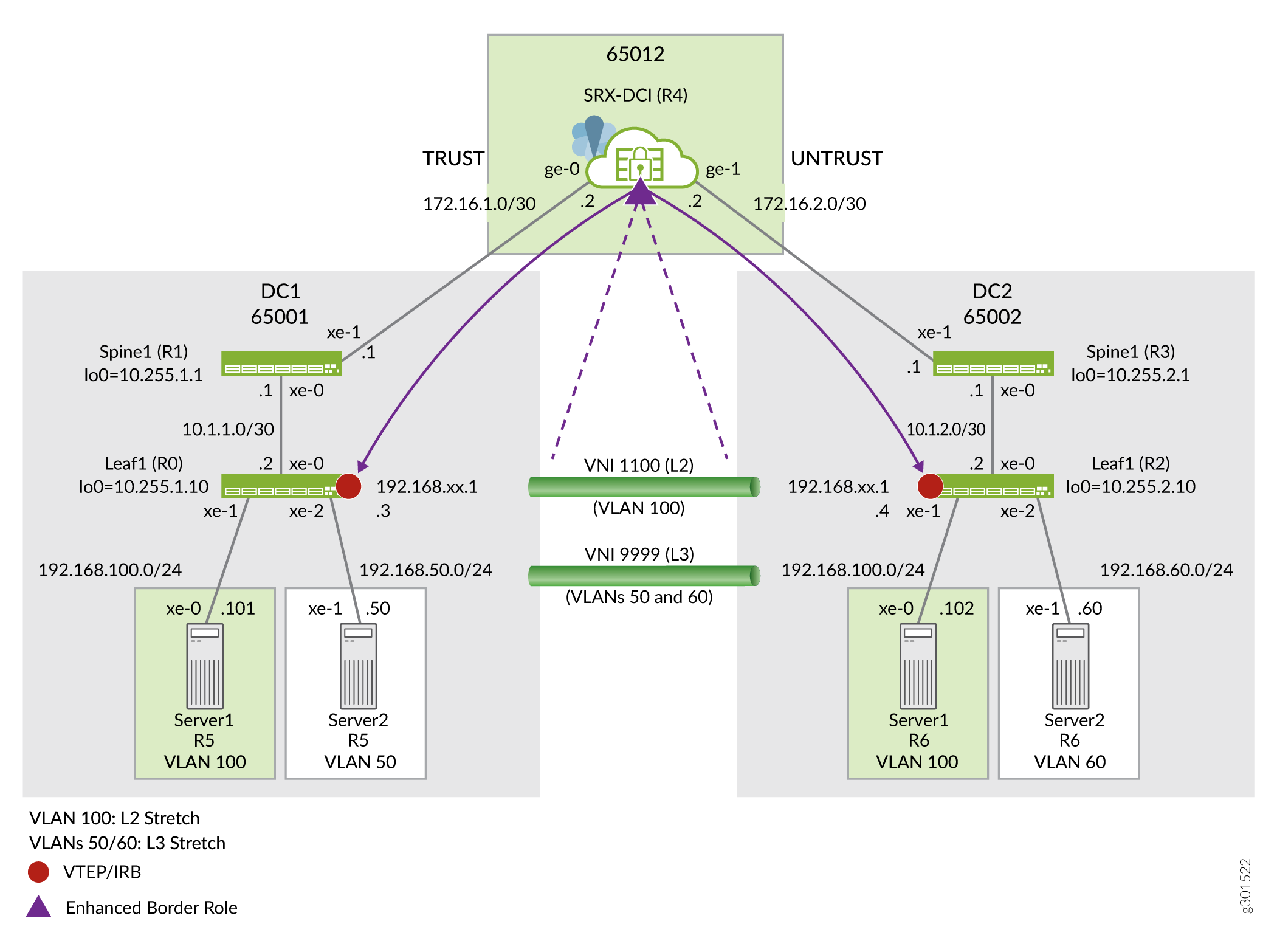 Network topology diagram of a data center interconnect setup with two data centers linked by a Juniper SRX device as DCI gateway. Each data center has spine-leaf architecture with VLANs and VNIs for encapsulation. The SRX device manages interconnect traffic using enhanced border role. Servers in DC1 and DC2 are connected in specific VLANs, demonstrating Layer 2 and Layer 3 connectivity via VXLAN encapsulation.