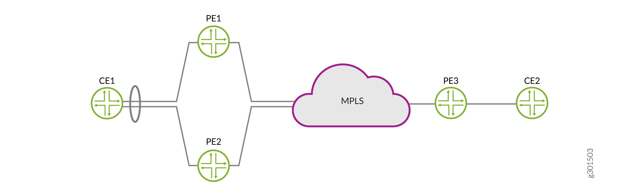 Network topology showing MPLS with customer edge routers CE1 and CE2 connected to provider edge routers PE1, PE2, and PE3 via MPLS cloud.