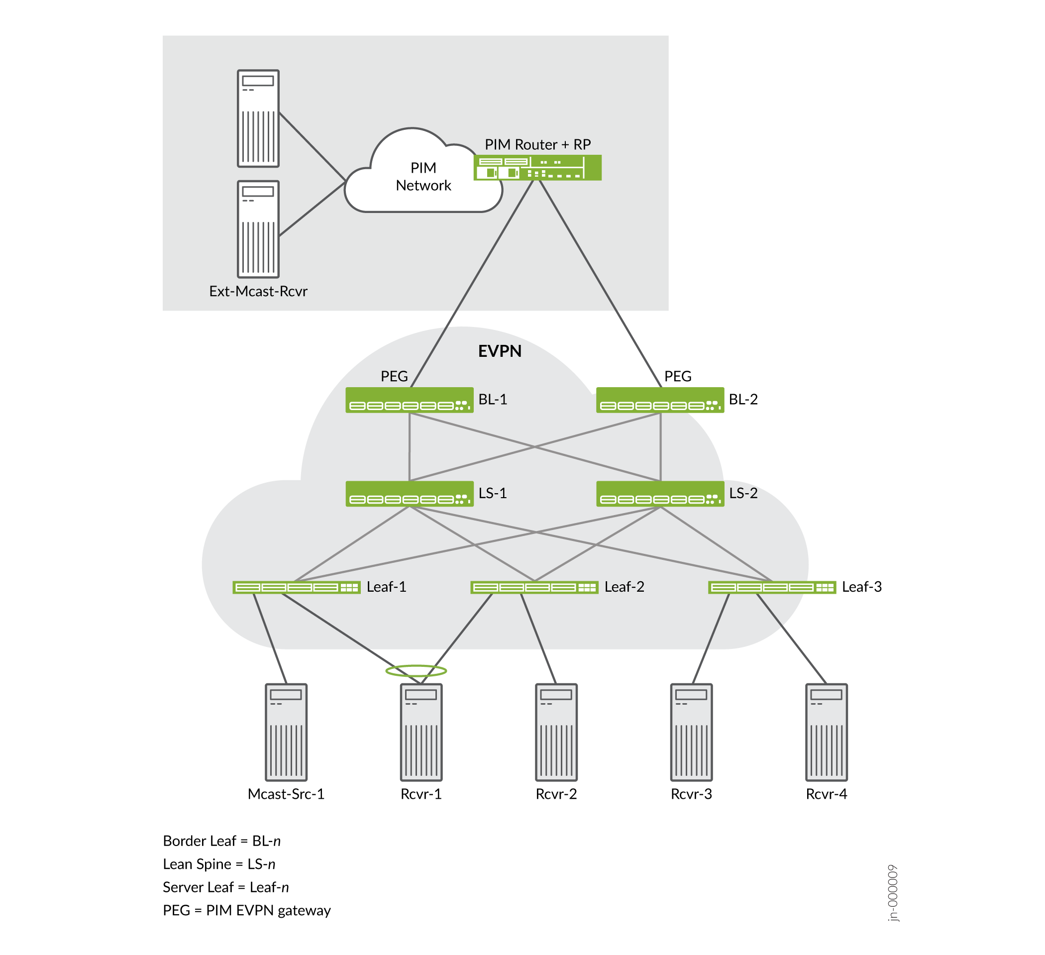 Network topology with EVPN and PIM for multicast traffic, showing PIM network, EVPN fabric, border leaf, lean spine, and server leaf devices, plus multicast source and receivers.