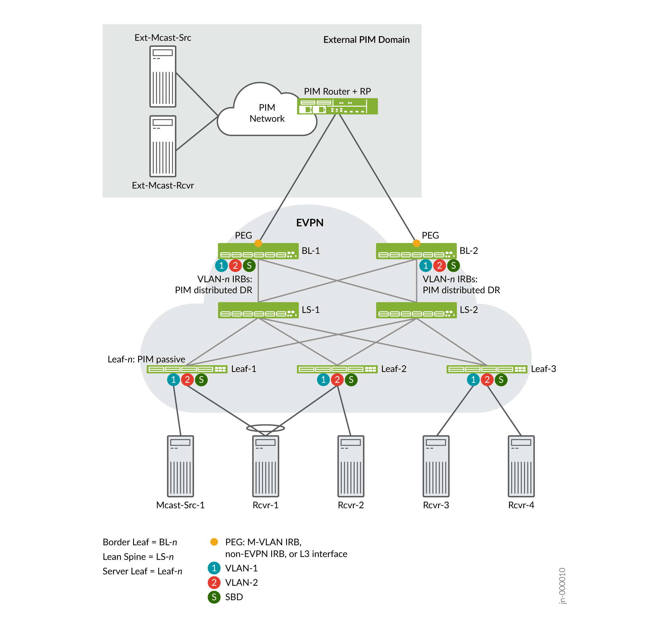 Network topology diagram integrating EVPN with PIM for multicast routing shows interaction between external PIM domain and EVPN network with components like Border Leaf, Lean Spine, and Server Leaf switches.